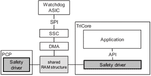 Figure 3. The innovative safety concept is based on a challenge-response technique. In addition the PCP is monitored by an external intelligent watchdog (CIC61508) and is connected to the TriCore chip via the SPI.